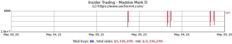 Insider Trading Transactions for Maddox Mark D