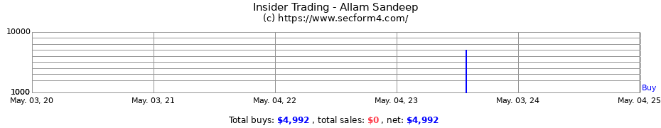 Insider Trading Transactions for Allam Sandeep