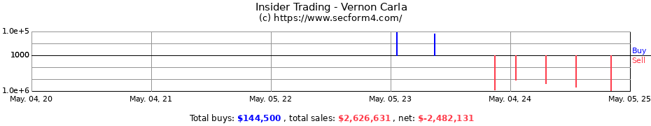 Insider Trading Transactions for Vernon Carla