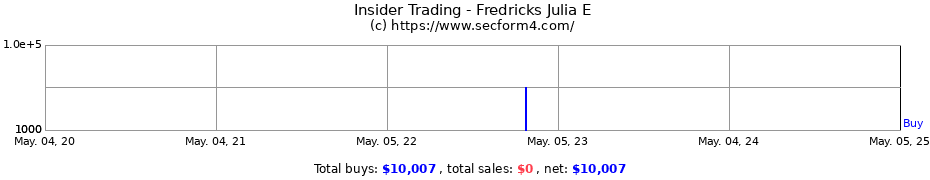 Insider Trading Transactions for Fredricks Julia E