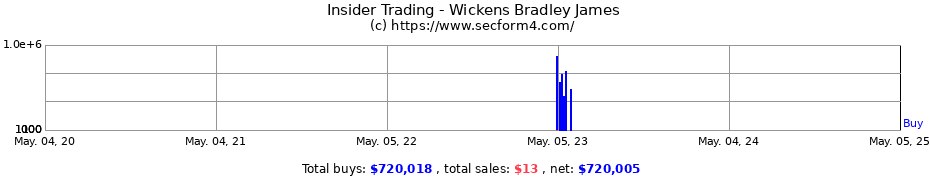 Insider Trading Transactions for Wickens Bradley James