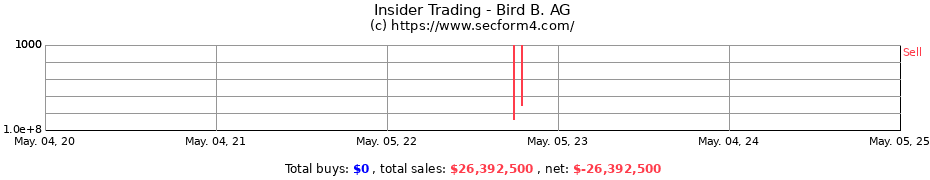Insider Trading Transactions for Bird B. AG