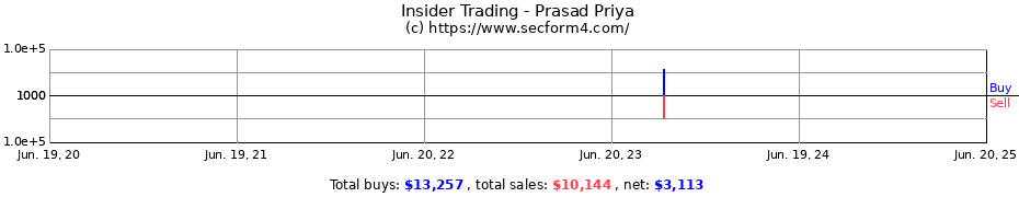 Insider Trading Transactions for Prasad Priya