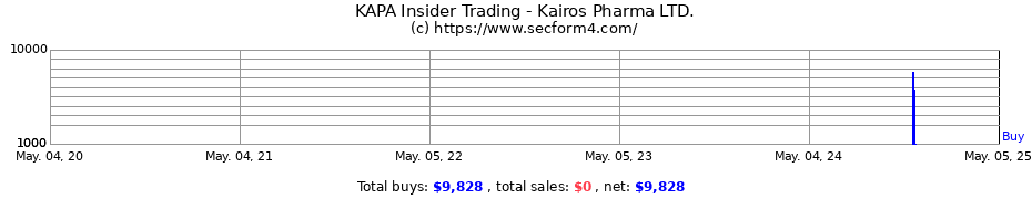 Insider Trading Transactions for Kairos Pharma LTD.