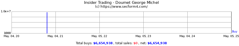 Insider Trading Transactions for Doumet George Michel