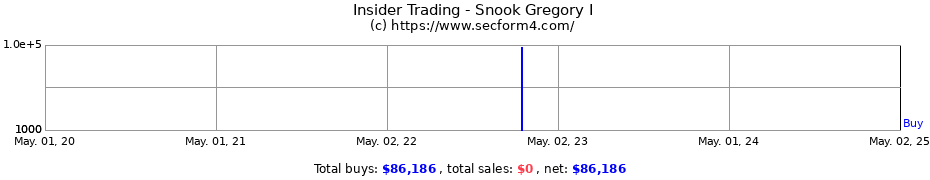 Insider Trading Transactions for Snook Gregory I