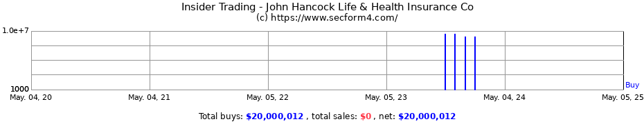Insider Trading Transactions for John Hancock Life & Health Insurance Co