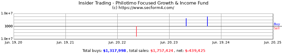 Insider Trading Transactions for Philotimo Focused Growth & Income Fund