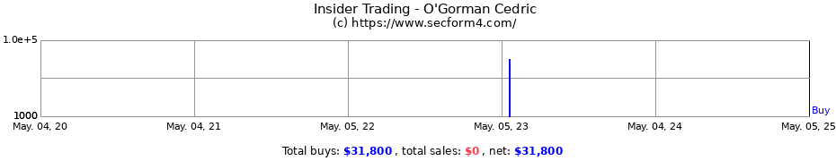 Insider Trading Transactions for O'Gorman Cedric