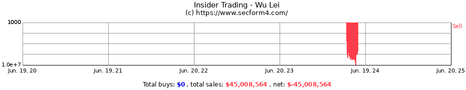 Insider Trading Transactions for Wu Lei
