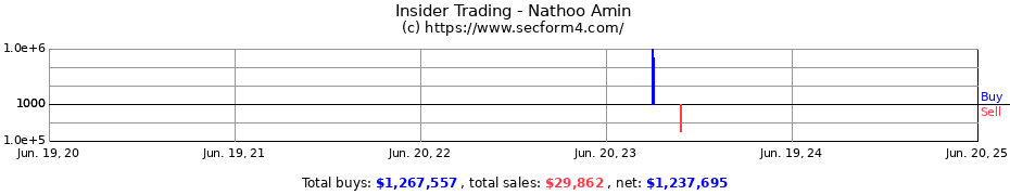 Insider Trading Transactions for Nathoo Amin