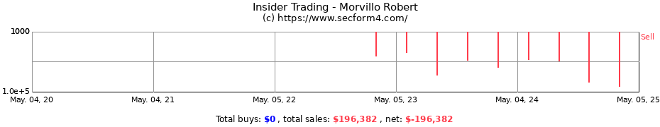 Insider Trading Transactions for Morvillo Robert