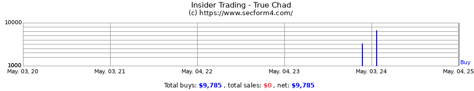 Insider Trading Transactions for True Chad