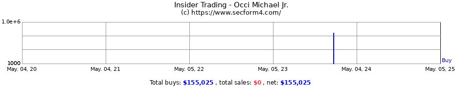 Insider Trading Transactions for Occi Michael Jr.