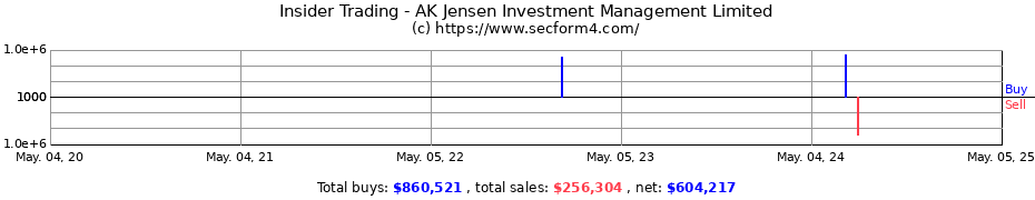 Insider Trading Transactions for AK Jensen Investment Management Limited