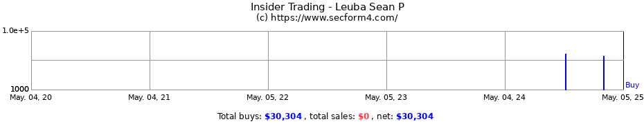 Insider Trading Transactions for Leuba Sean P