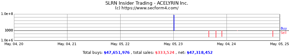 Insider Trading Transactions for ACELYRIN Inc.