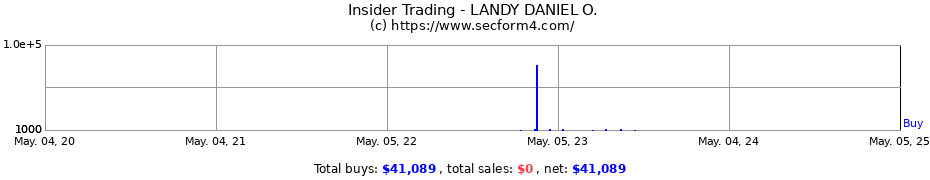 Insider Trading Transactions for LANDY DANIEL O.