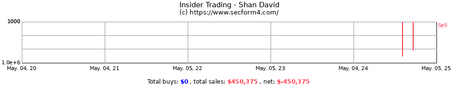 Insider Trading Transactions for Shan David
