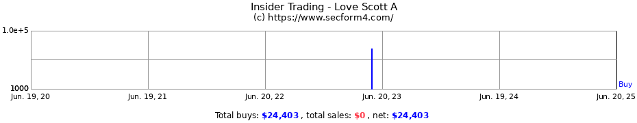 Insider Trading Transactions for Love Scott A