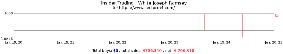 Insider Trading Transactions for White Joseph Ramsey