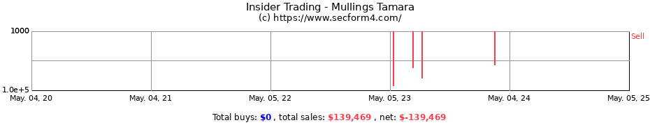 Insider Trading Transactions for Mullings Tamara