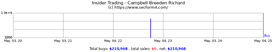 Insider Trading Transactions for Campbell-Breeden Richard