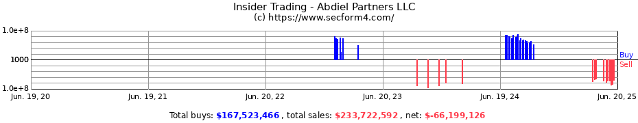 Insider Trading Transactions for Abdiel Partners LLC