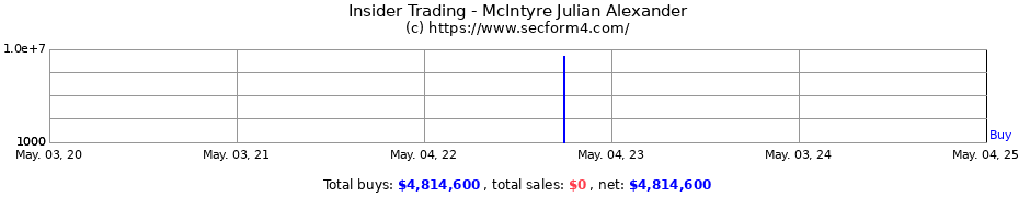 Insider Trading Transactions for McIntyre Julian Alexander