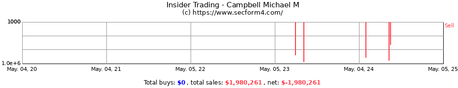 Insider Trading Transactions for Campbell Michael M
