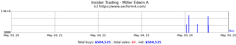 Insider Trading Transactions for Miller Edwin A