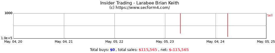 Insider Trading Transactions for Larabee Brian Keith