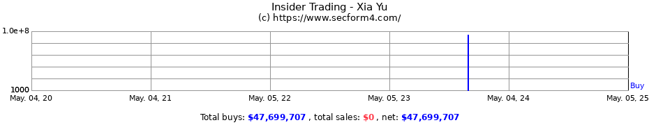 Insider Trading Transactions for Xia Yu