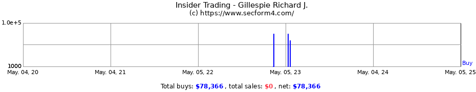 Insider Trading Transactions for Gillespie Richard J.