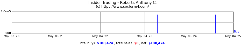 Insider Trading Transactions for Roberts Anthony C.