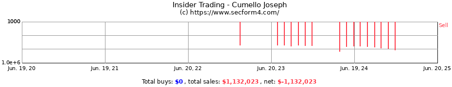 Insider Trading Transactions for Cumello Joseph