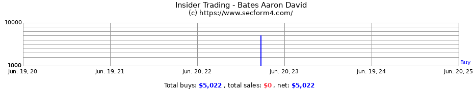 Insider Trading Transactions for Bates Aaron David