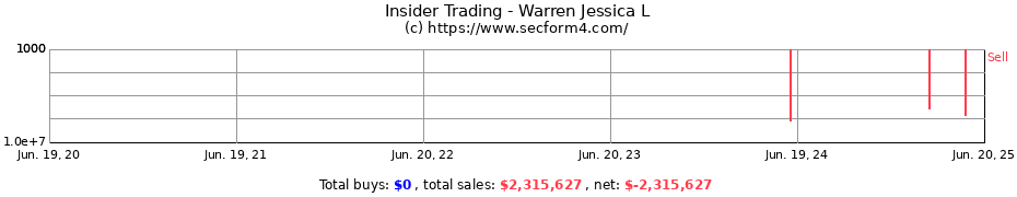 Insider Trading Transactions for Warren Jessica L