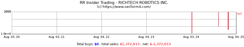 Insider Trading Transactions for RICHTECH ROBOTICS INC.