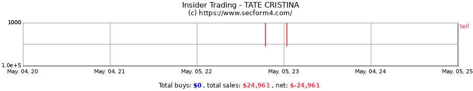 Insider Trading Transactions for TATE CRISTINA