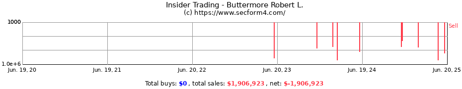 Insider Trading Transactions for Buttermore Robert L.