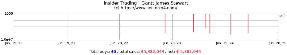 Insider Trading Transactions for Gantt James Stewart