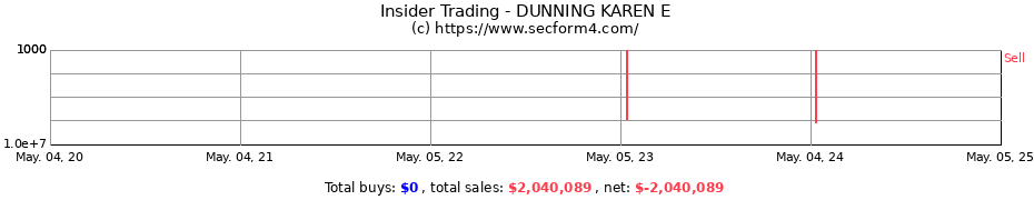 Insider Trading Transactions for DUNNING KAREN E
