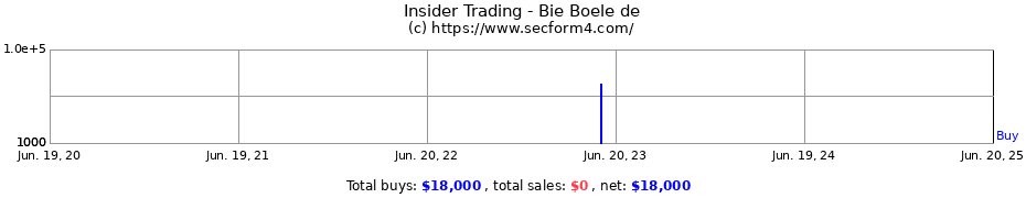Insider Trading Transactions for Bie Boele de