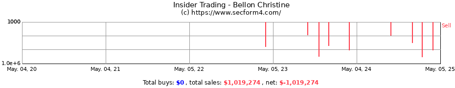 Insider Trading Transactions for Bellon Christine