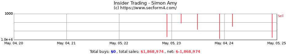 Insider Trading Transactions for Simon Amy