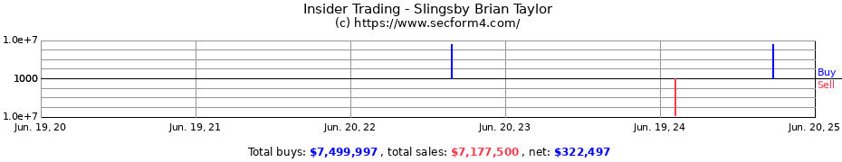 Insider Trading Transactions for Slingsby Brian Taylor