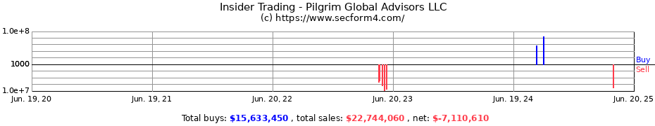 Insider Trading Transactions for Pilgrim Global Advisors LLC