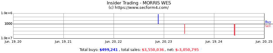 Insider Trading Transactions for MORRIS WES
