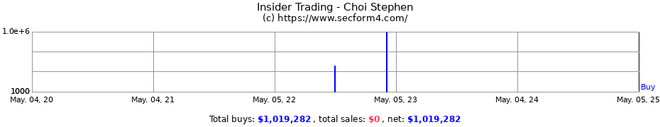 Insider Trading Transactions for Choi Stephen